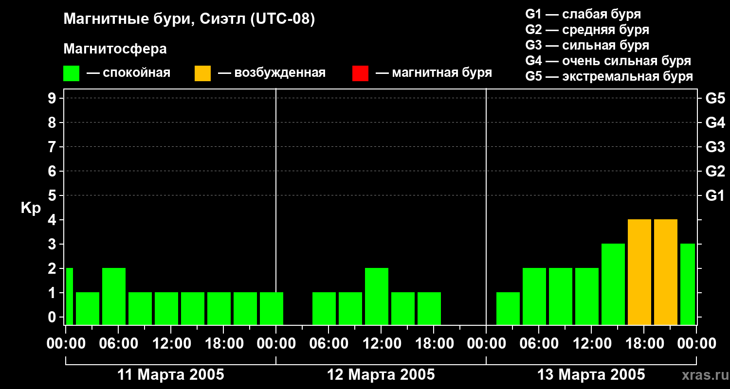 Изменения геомагнитного индекса Kp