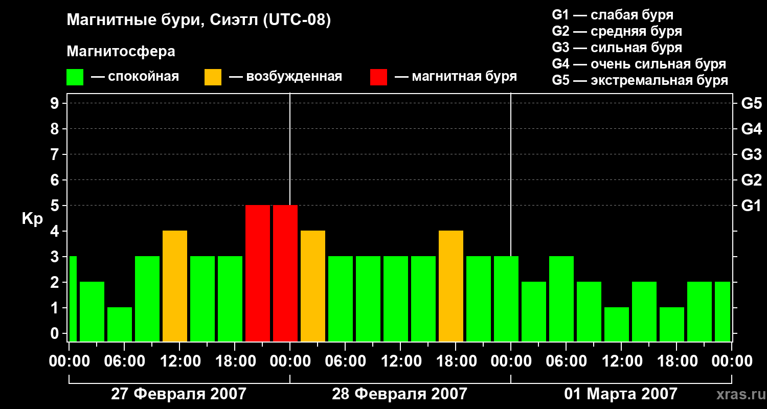 Изменения геомагнитного индекса Kp
