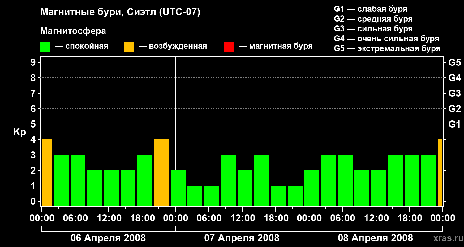 Изменения геомагнитного индекса Kp