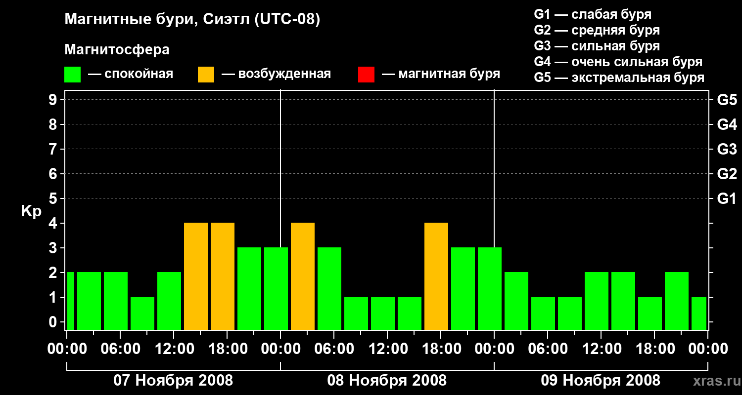 Изменения геомагнитного индекса Kp