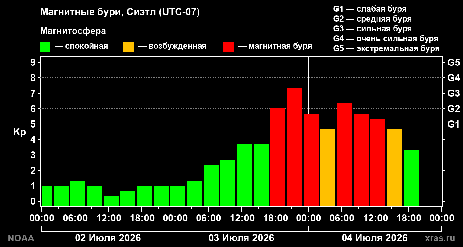 Kp graph