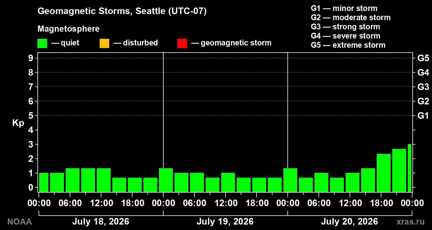 Geomagnetic index Kp for 3 days