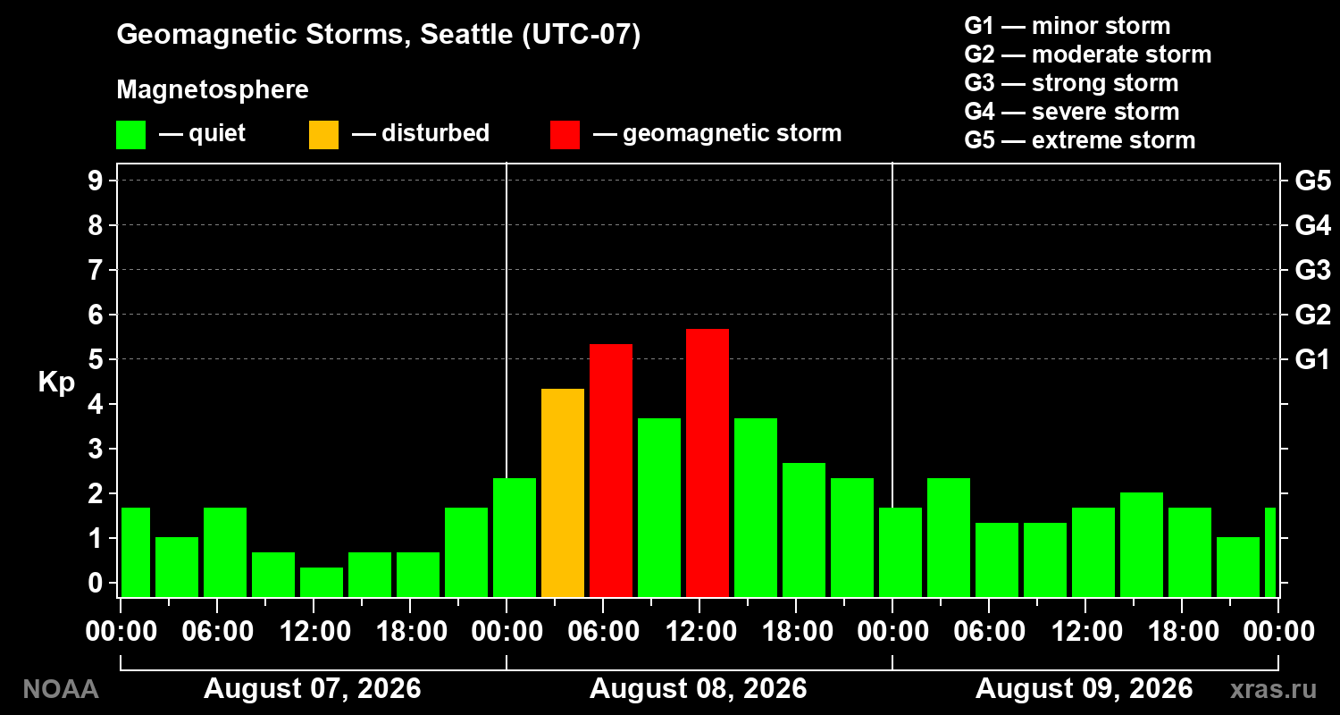 Geomagnetic index Kp for 3 days
