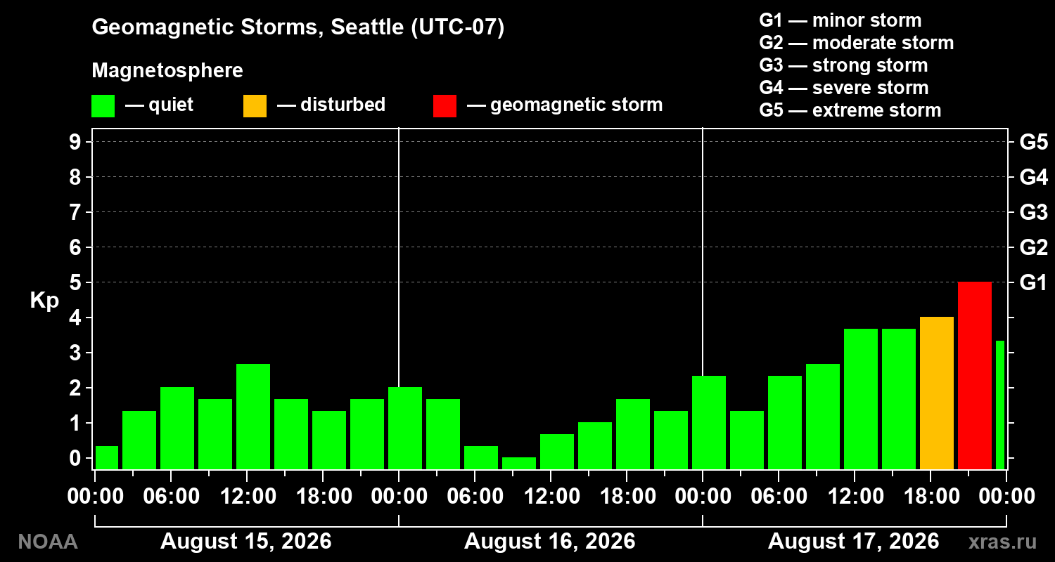 Geomagnetic index Kp for 3 days
