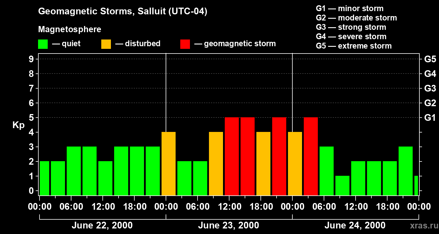 Changes in the geomagnetic index Kp
