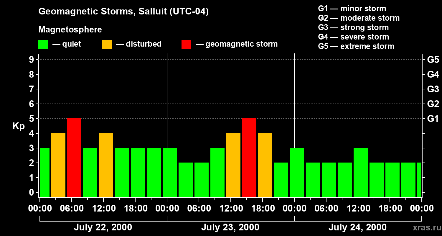 Changes in the geomagnetic index Kp