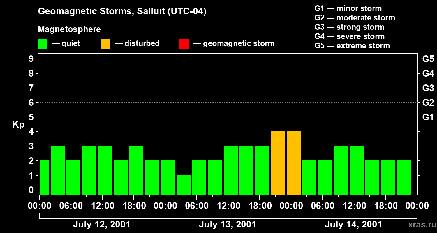 Changes in the geomagnetic index Kp