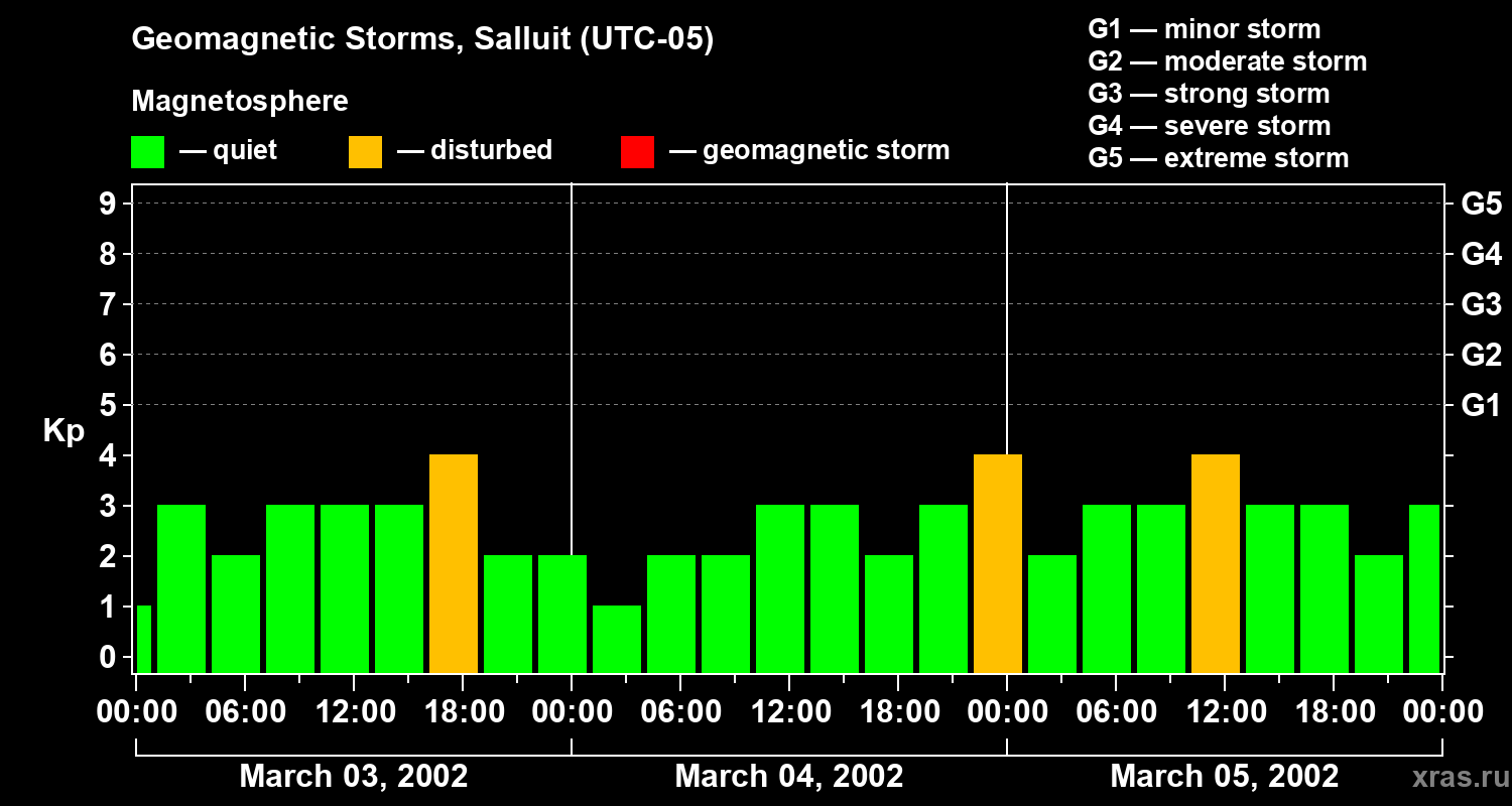 Changes in the geomagnetic index Kp