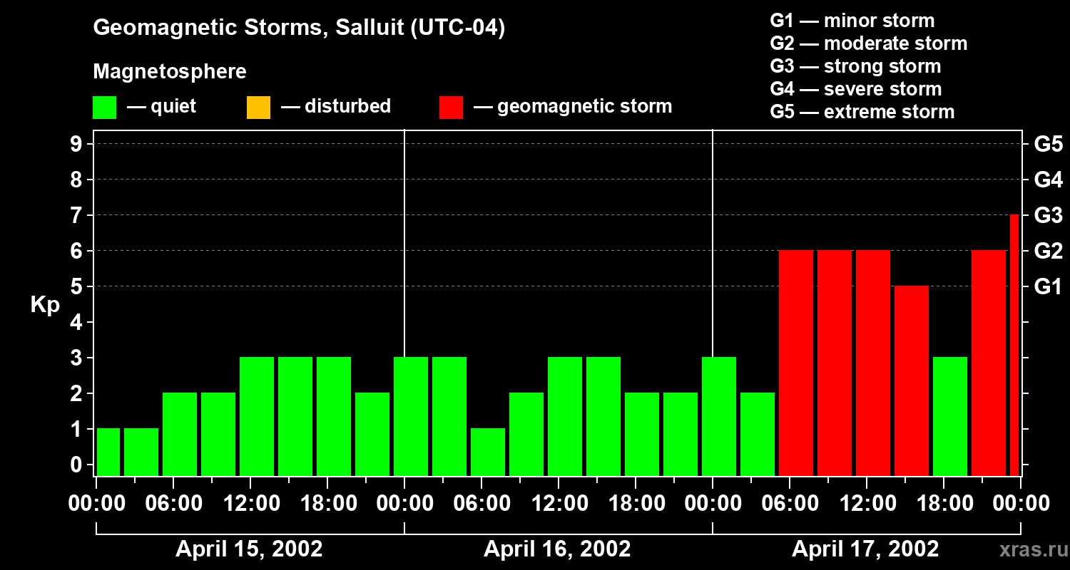 Changes in the geomagnetic index Kp