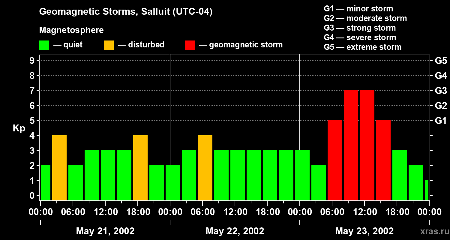 Changes in the geomagnetic index Kp