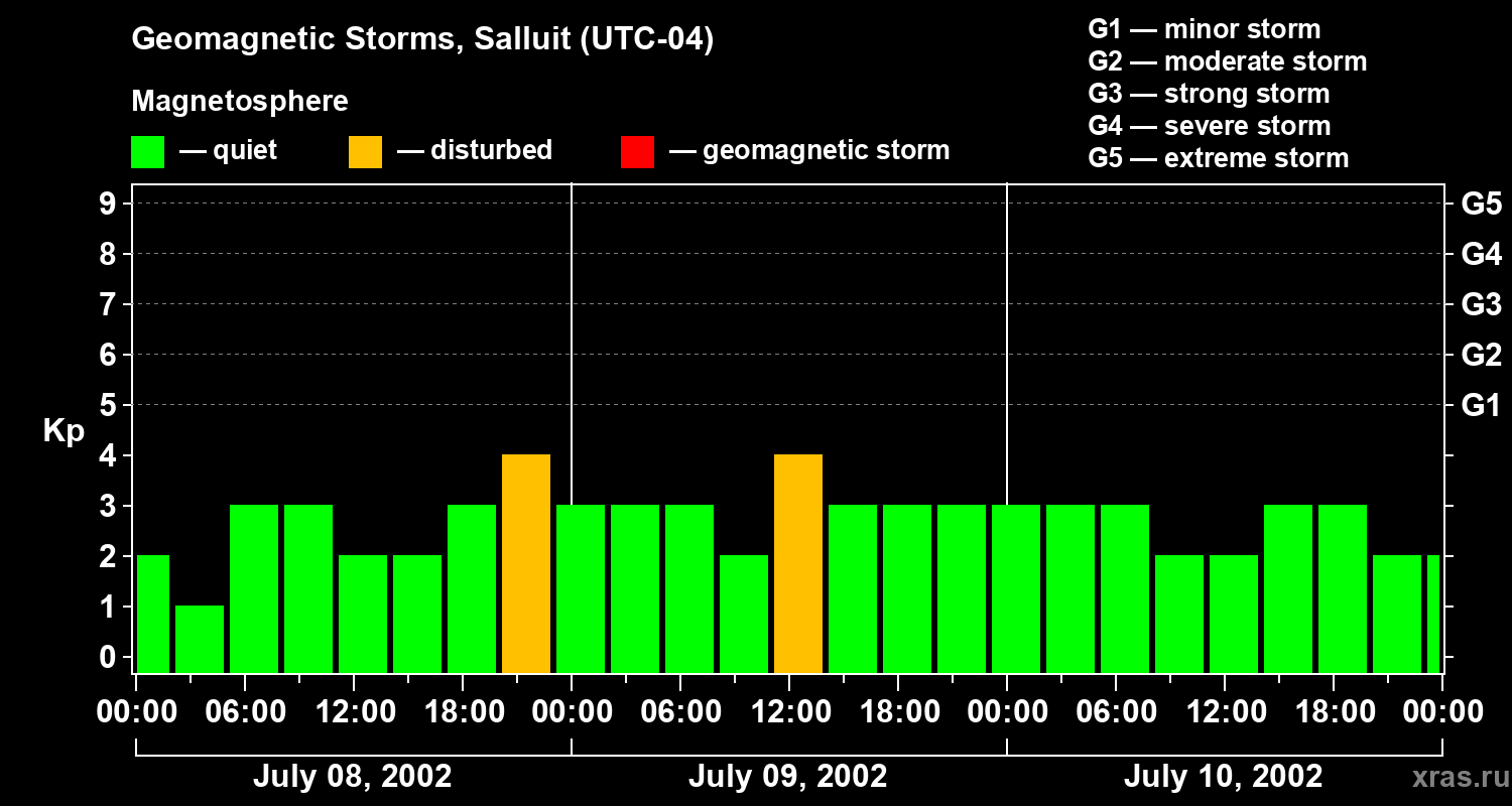 Changes in the geomagnetic index Kp
