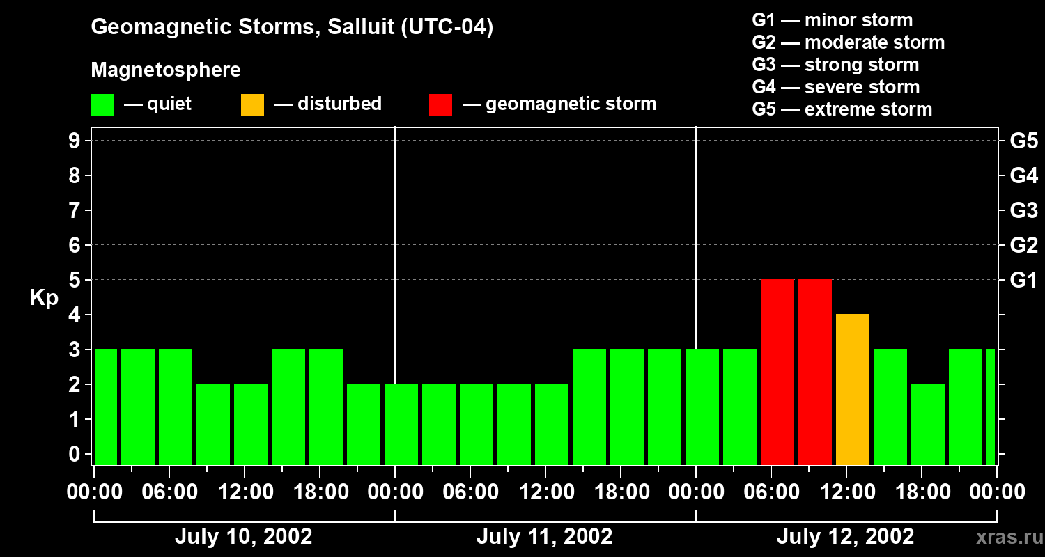 Changes in the geomagnetic index Kp