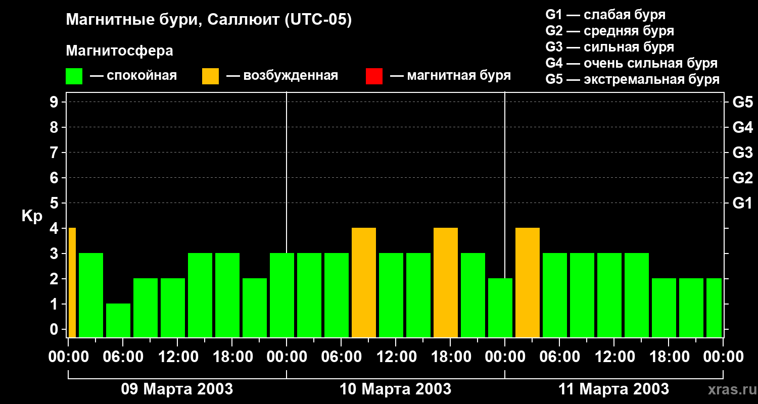 Изменения геомагнитного индекса Kp