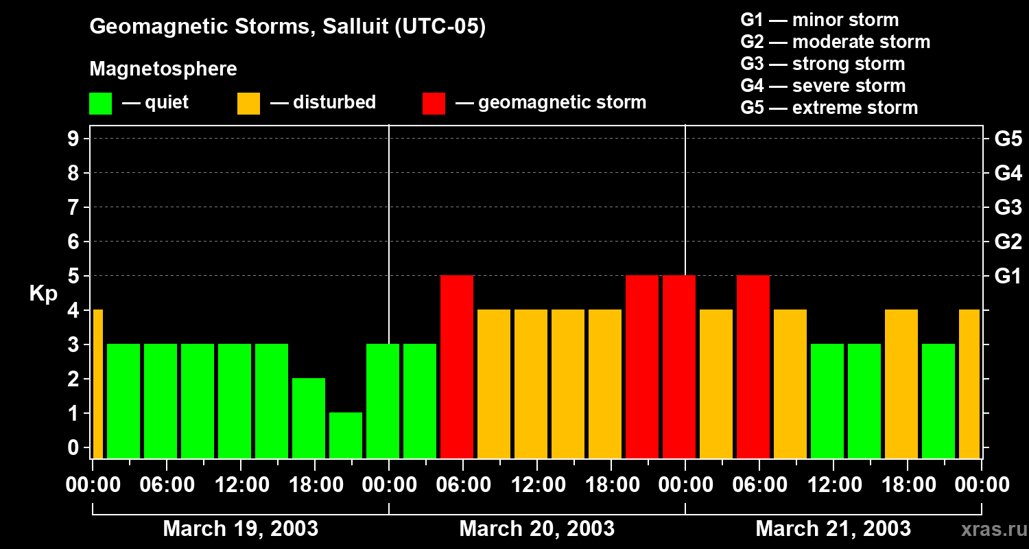 Changes in the geomagnetic index Kp
