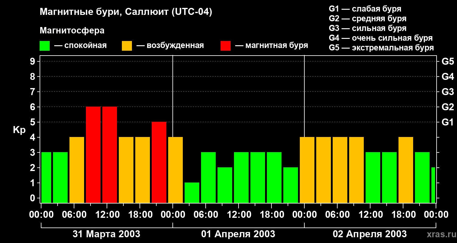 Изменения геомагнитного индекса Kp