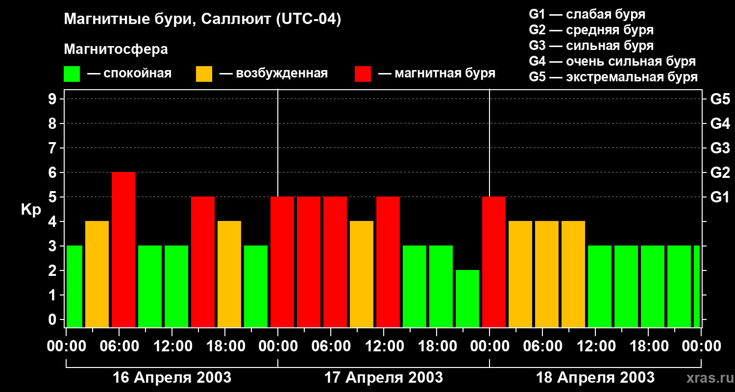 Изменения геомагнитного индекса Kp