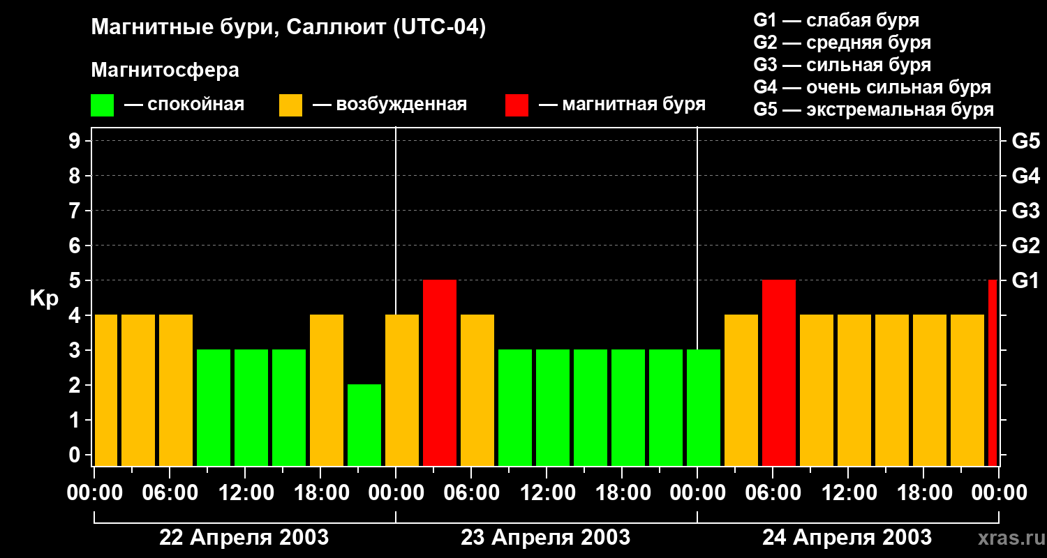 Изменения геомагнитного индекса Kp