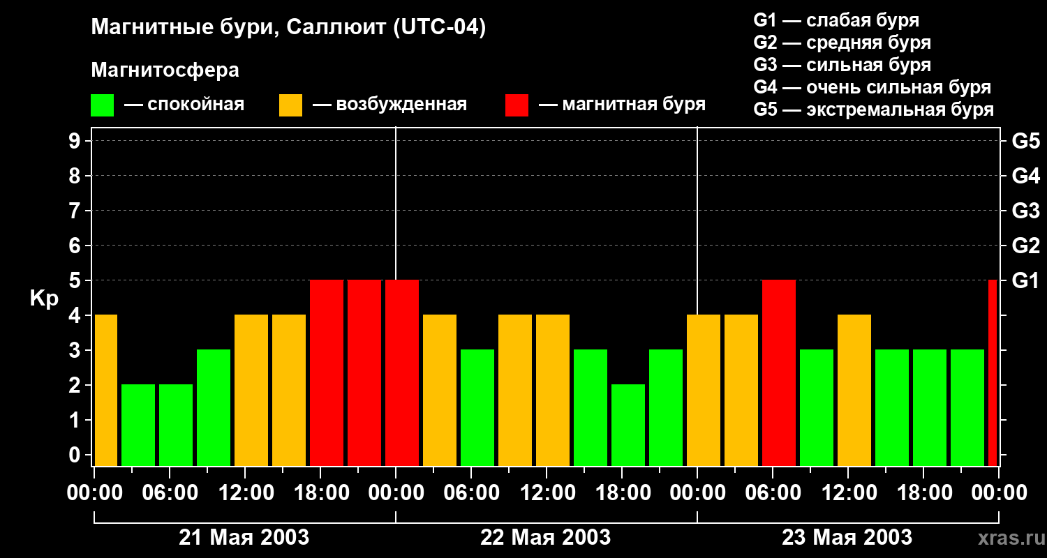 Изменения геомагнитного индекса Kp