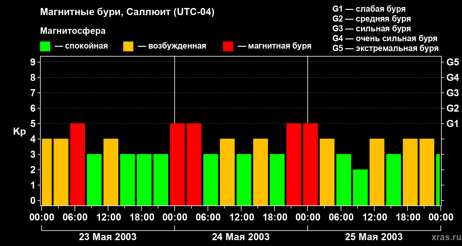 Изменения геомагнитного индекса Kp