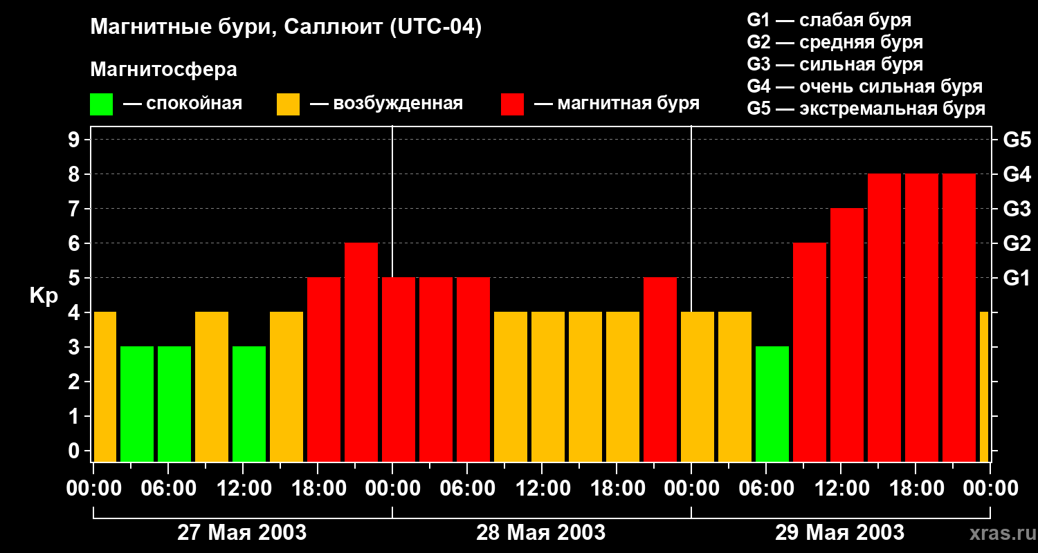 Изменения геомагнитного индекса Kp