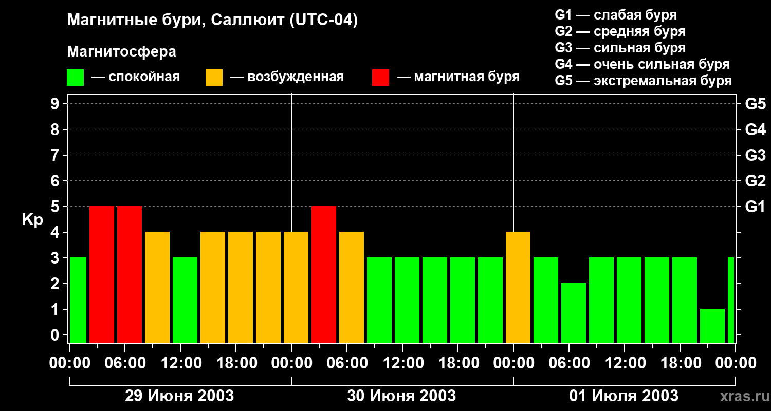 Изменения геомагнитного индекса Kp