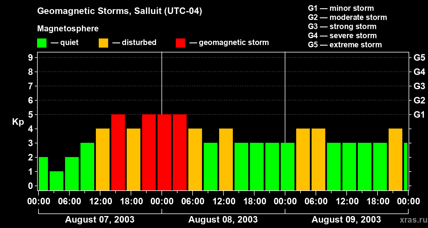 Changes in the geomagnetic index Kp