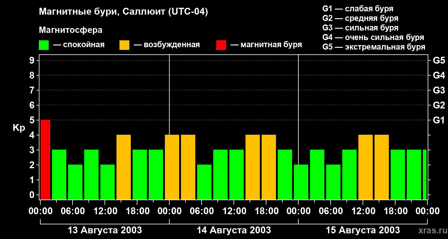 Изменения геомагнитного индекса Kp