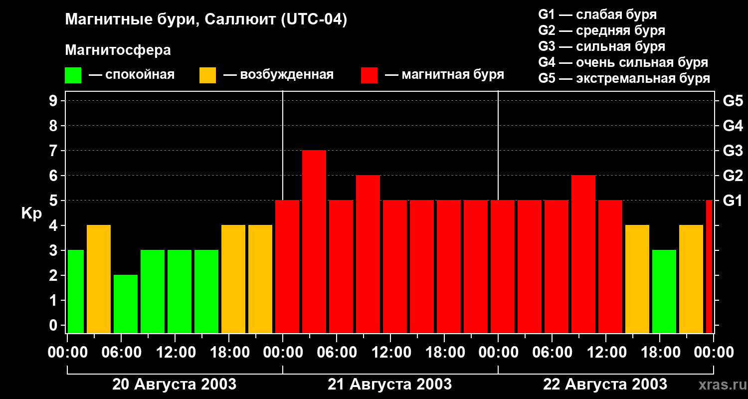 Изменения геомагнитного индекса Kp