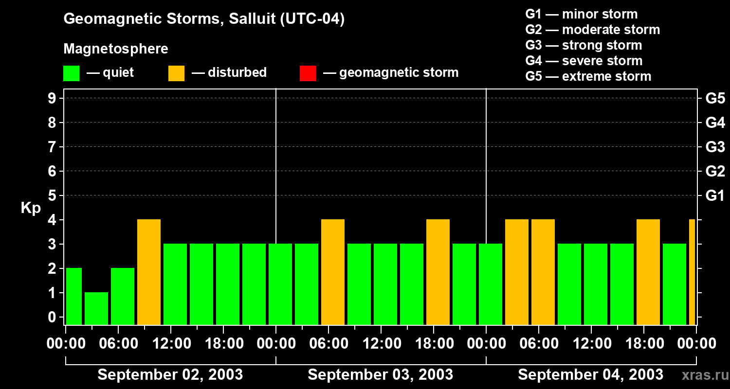 Changes in the geomagnetic index Kp