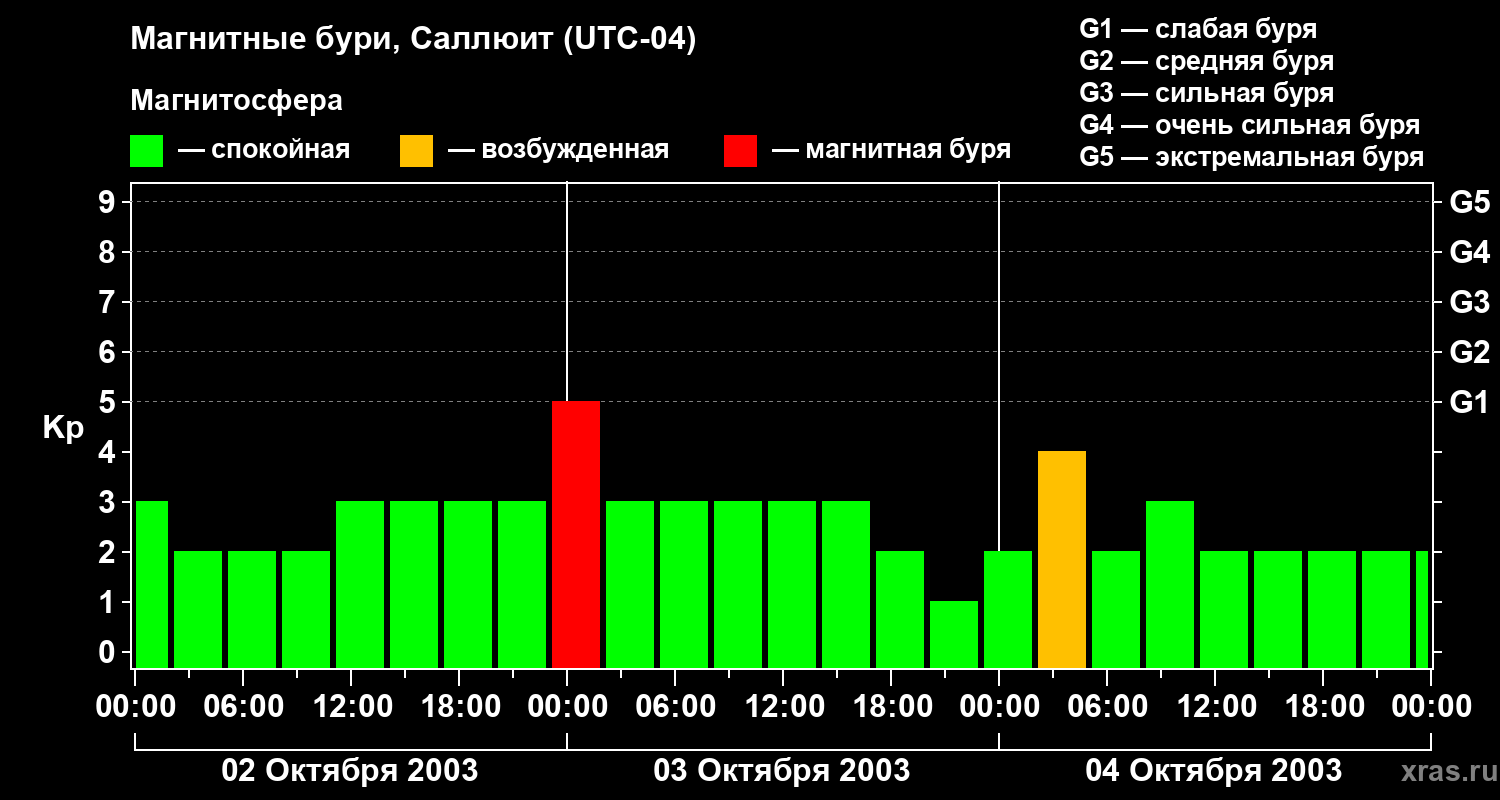Изменения геомагнитного индекса Kp