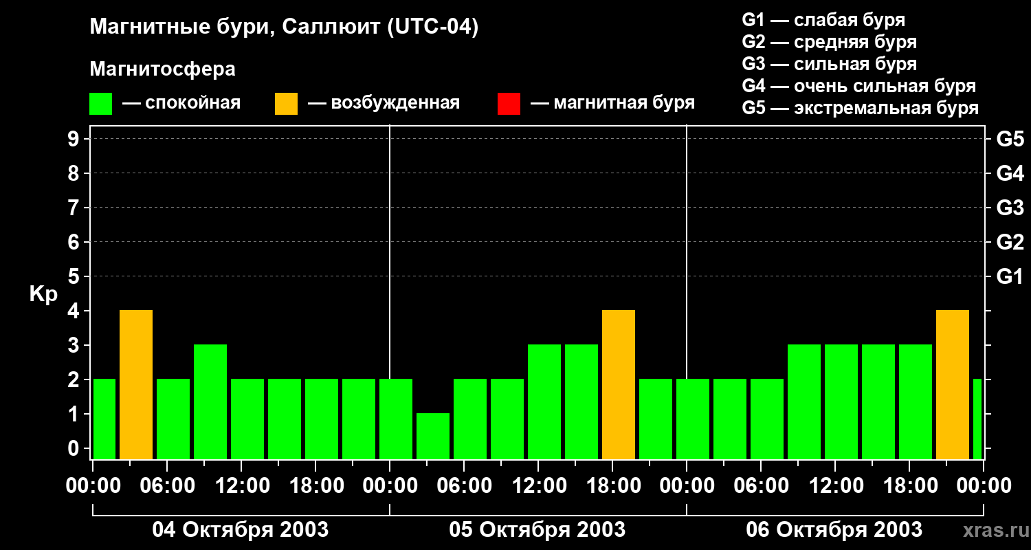 Изменения геомагнитного индекса Kp