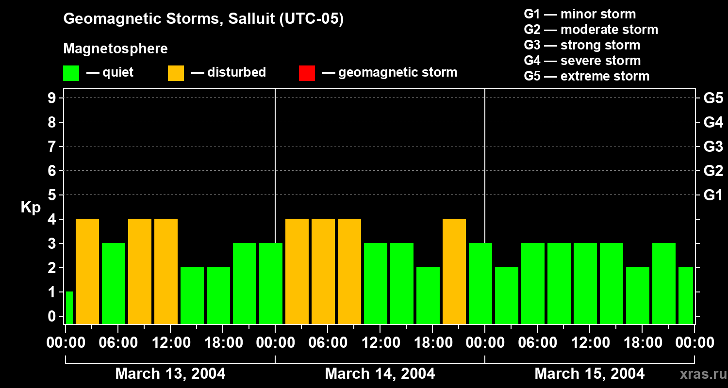 Changes in the geomagnetic index Kp
