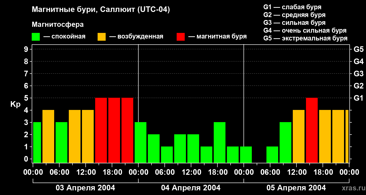 Изменения геомагнитного индекса Kp