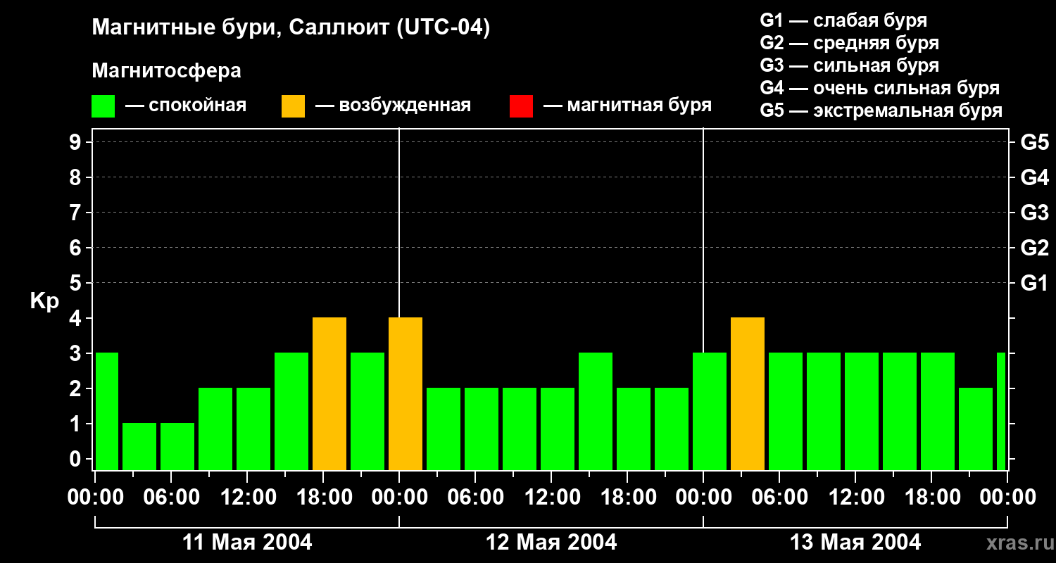 Изменения геомагнитного индекса Kp