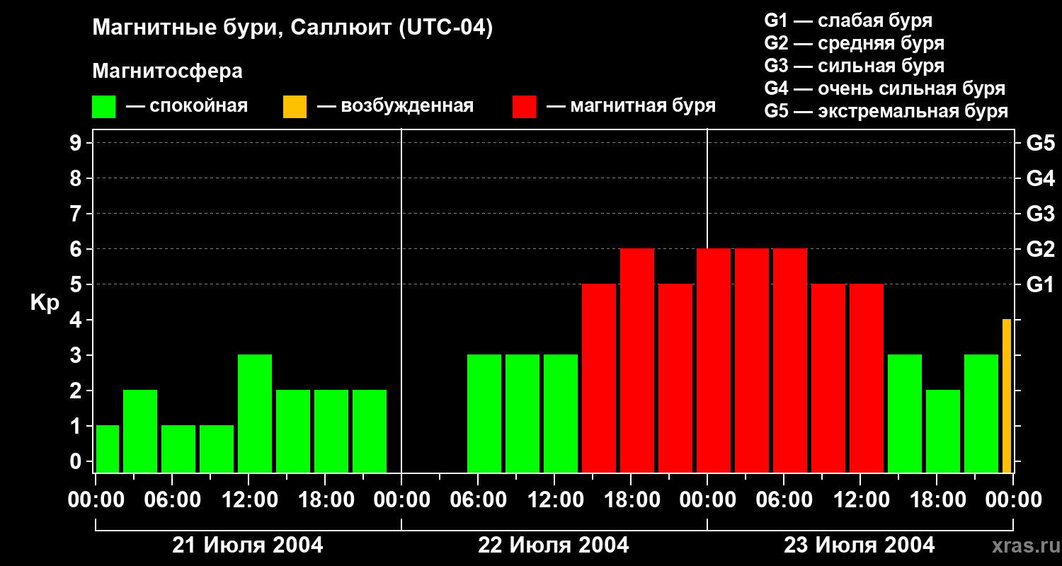 Изменения геомагнитного индекса Kp
