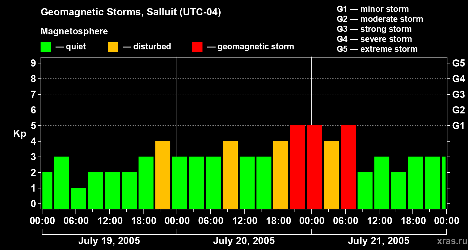 Changes in the geomagnetic index Kp