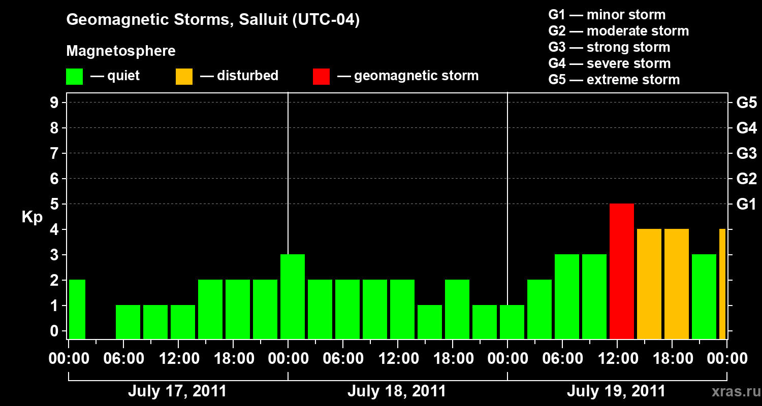 Changes in the geomagnetic index Kp