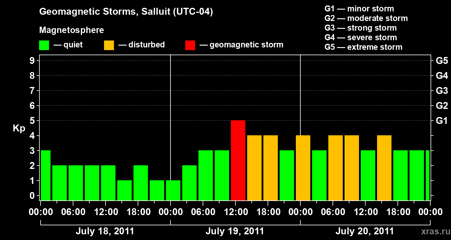 Changes in the geomagnetic index Kp