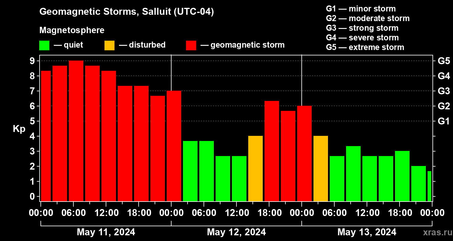 Changes in the geomagnetic index Kp