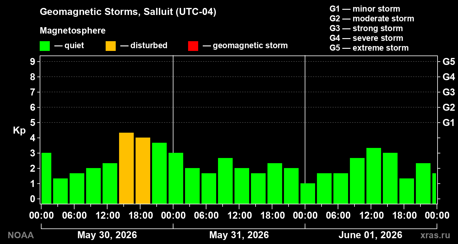 Geomagnetic index Kp for 3 days