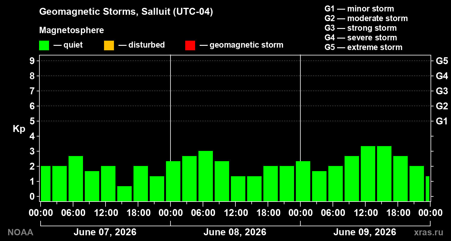 Geomagnetic index Kp for 3 days