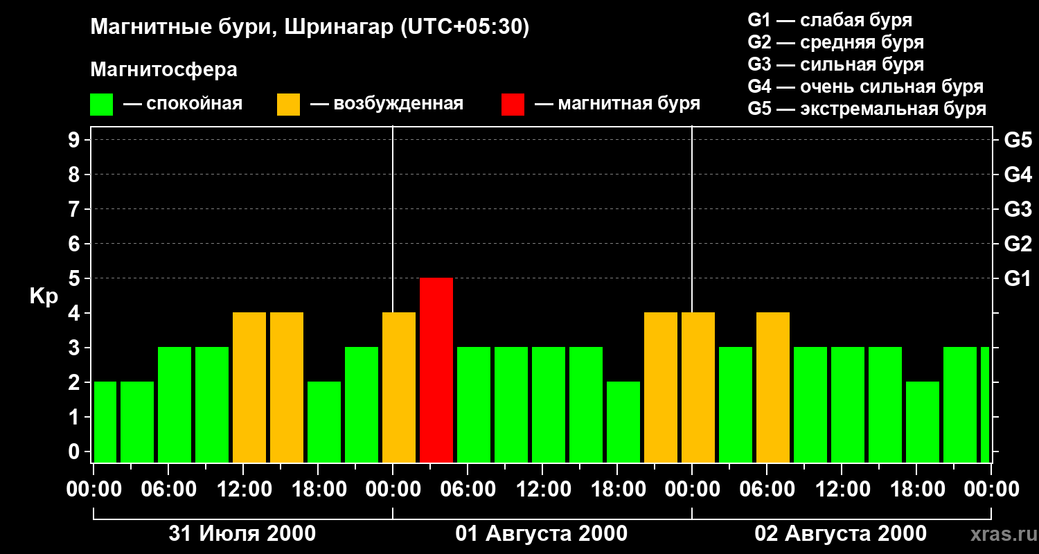 Изменения геомагнитного индекса Kp