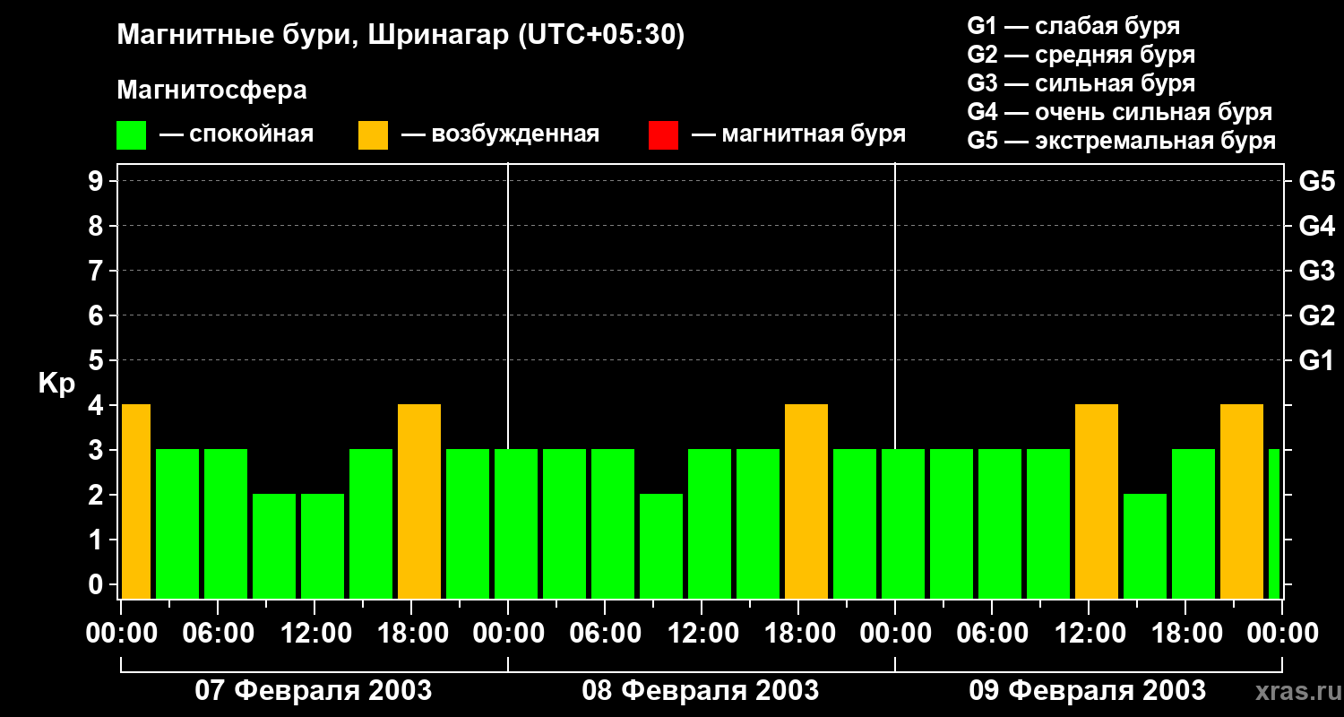 Изменения геомагнитного индекса Kp