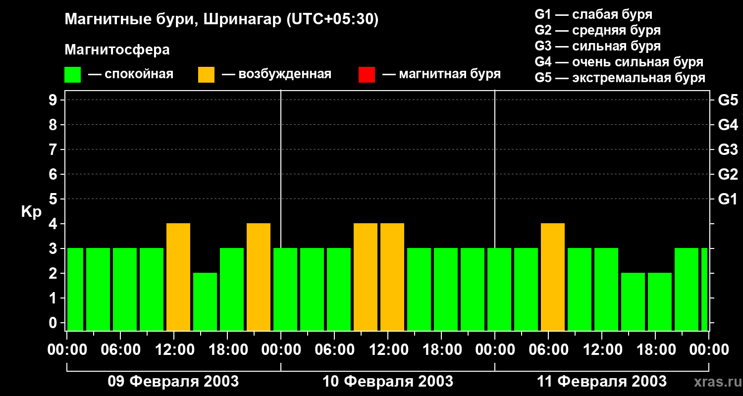 Изменения геомагнитного индекса Kp