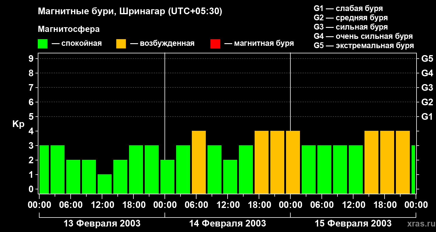 Изменения геомагнитного индекса Kp