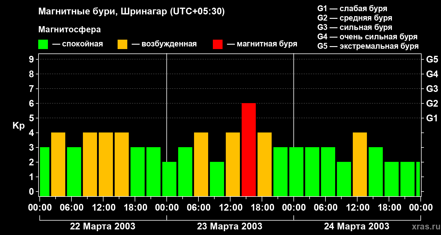 Изменения геомагнитного индекса Kp