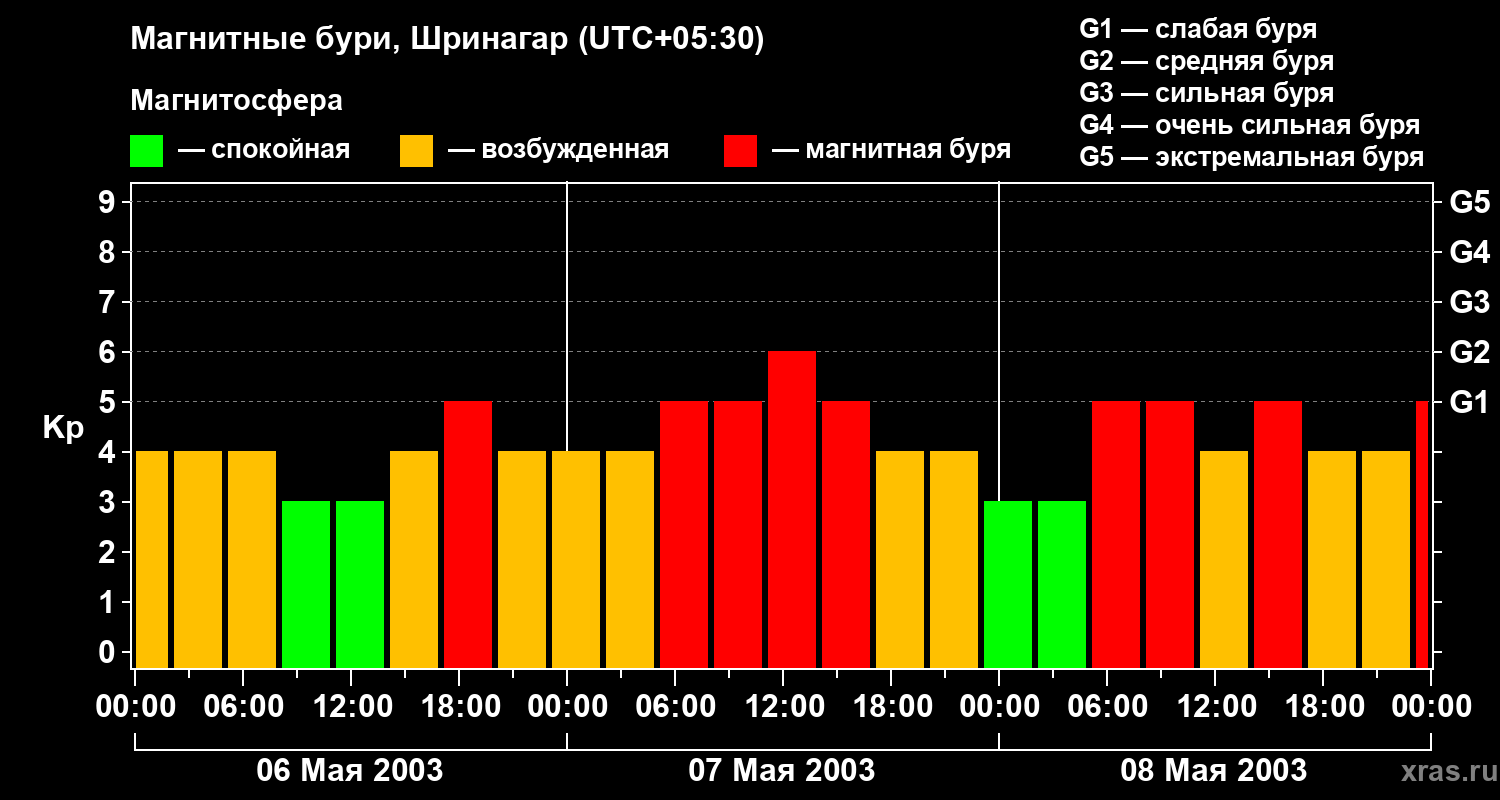 Изменения геомагнитного индекса Kp
