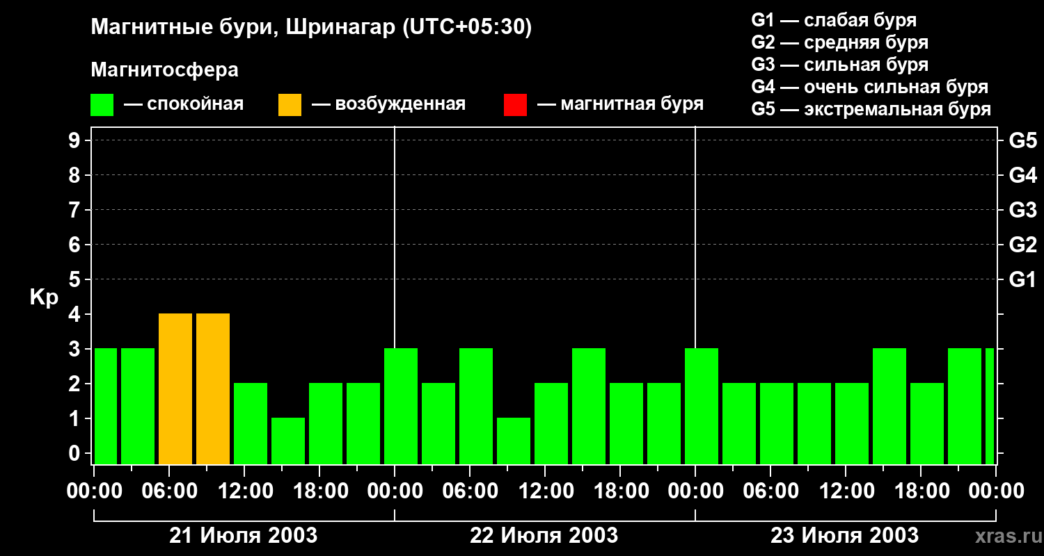 Изменения геомагнитного индекса Kp