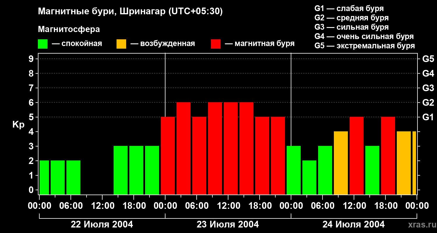 Изменения геомагнитного индекса Kp