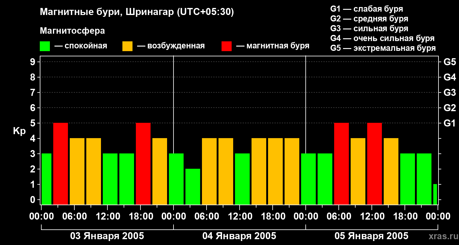Изменения геомагнитного индекса Kp